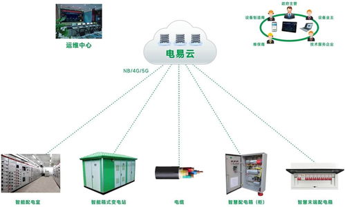 智慧电力物联网监控系统 赋能电力运营智慧化与安全升级